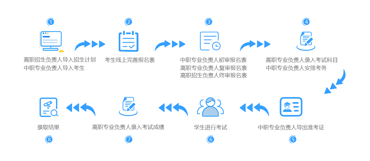 中高职贯通招生管理系统的流程步骤